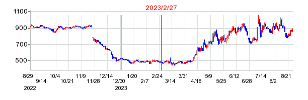 2023年2月27日 14:22前後のの株価チャート